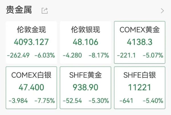思考资本 黄金大跌6%，创4年来最大跌幅，金店卖爆，进门要排队1.5小时